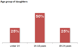Age group of daughters