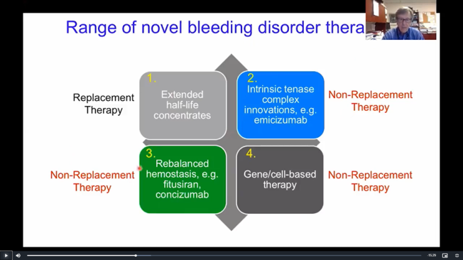 Range of novel bleeding disorder therapies