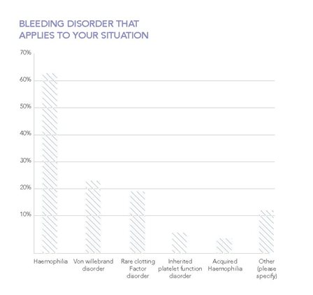 Bleeding disorder