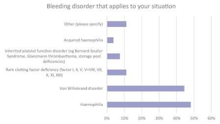Bleeding disorder that applies to your situation