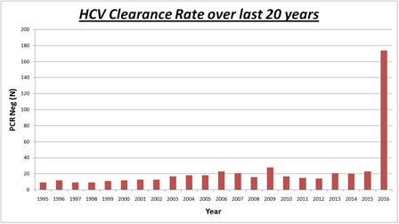 HCV clearance rate over the last 20 years