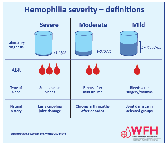 Hemophilia severity - definitions