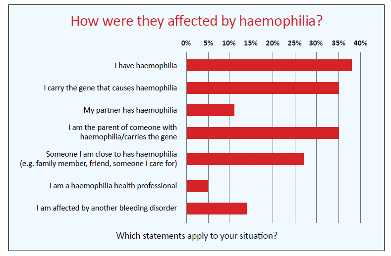 Graph of how they were affected by haemophilia