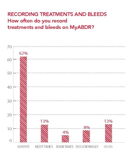 Recording treatment graph