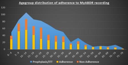 Age group distribution of adherence to MyABDR recording