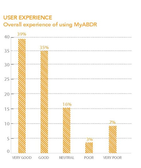 MyABDR user experience graph