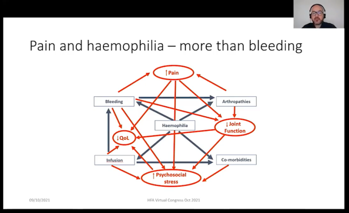 pain and haemophilia - more than bleeding