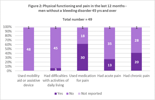 physical function and pain in men without a bleeding disorder 45 years plus