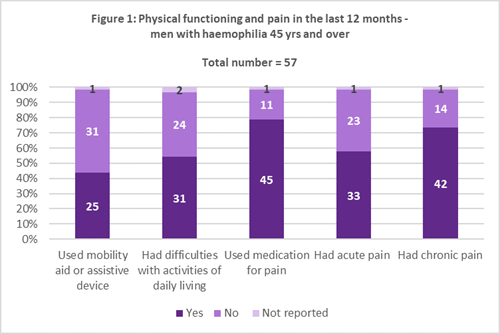 physical functioning and pain in men with haemophilia 45 yrs plus