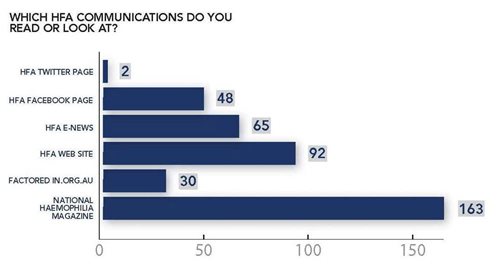 survey graph of HFA communications