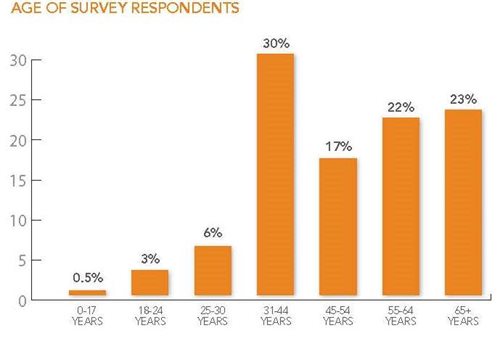 Age of respondents
