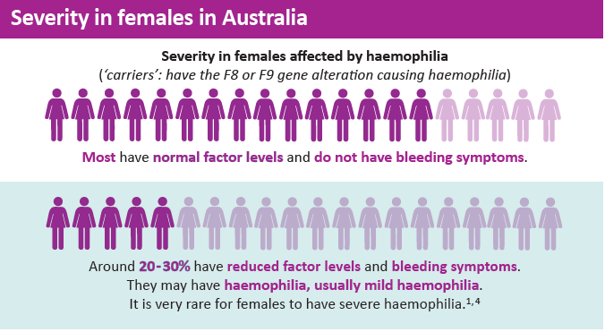 Severity in females in Australia affected by haemophilia. Most have normal factor levels and do not have bleeding symptoms. Around 20-30%25 have reduced factor levels and bleeding symptoms. They may have haemophilia, usually mild haemophilia.   It is very rare for females to have severe haemophilia.