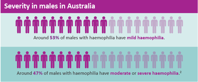 Severity in males in Australia. Around 53%25 of males with haemophilia have mild haemophilia. Around 47%25 of males with haemophilia have moderate or severe haemophilia.2