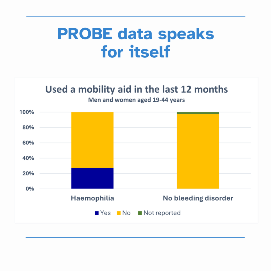 PROBE data speaks for itself - graph showing more people with haemophilia using a mobility aid than people with no bleeding disorder